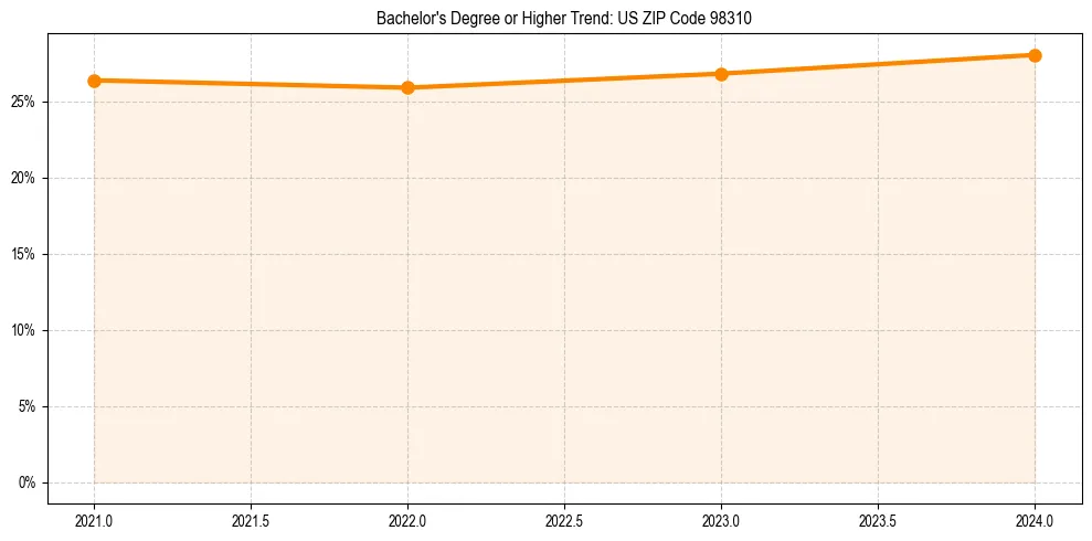 Trend chart showing bachelor degree growth in 