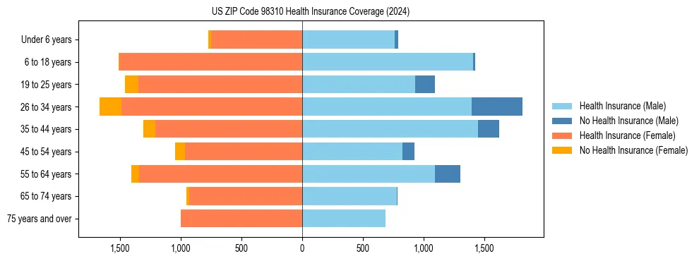 Health insurance pyramid for US ZIP Code 98310
