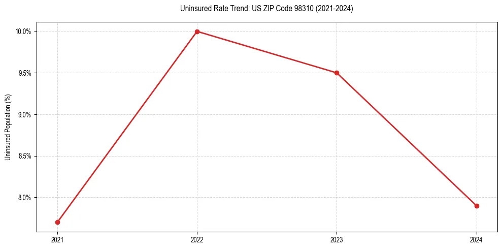 Uninsured trend chart for US ZIP Code 98310