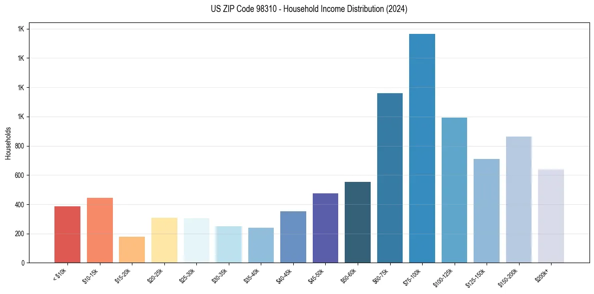 Income Distribution for 