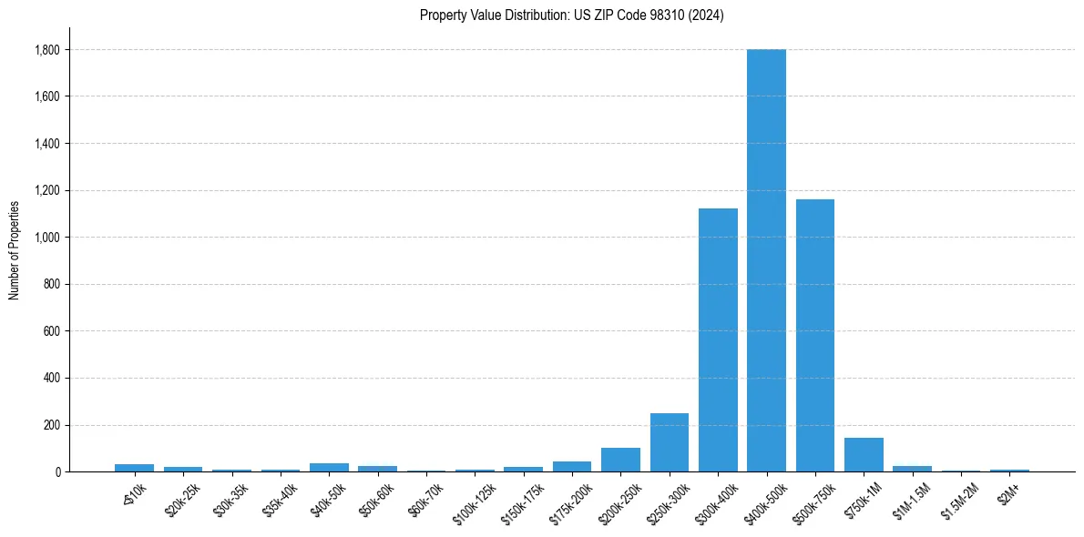 Value Distribution for 