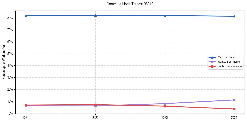 Transportation trends in US ZIP Code 98310