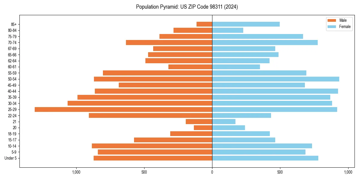Population pyramid for 