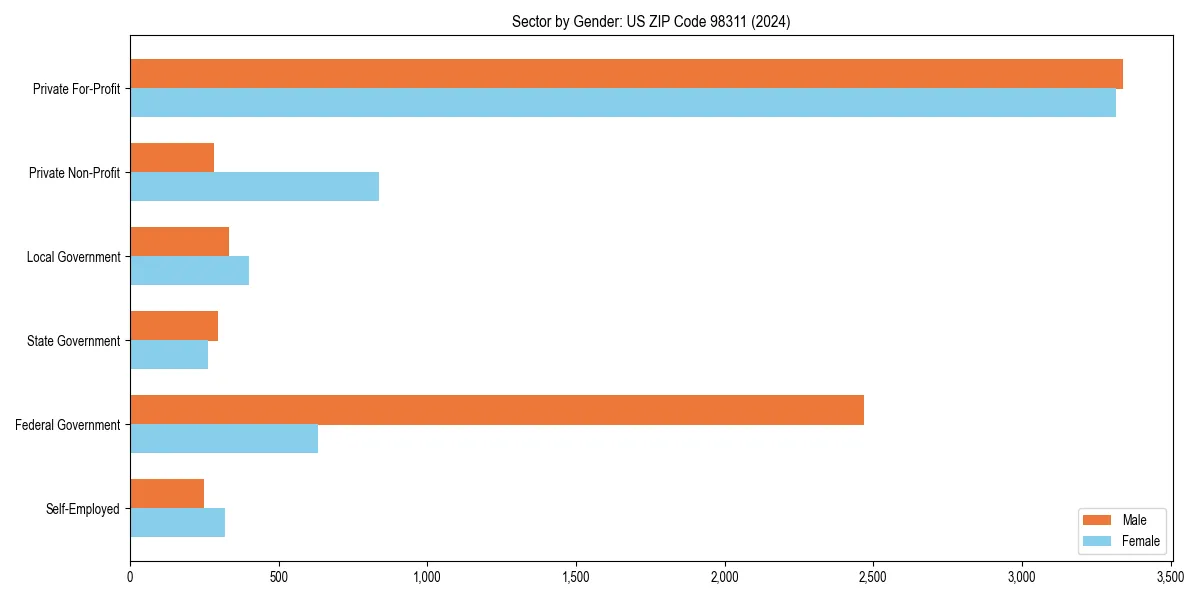 Employment sector breakdown by gender in 