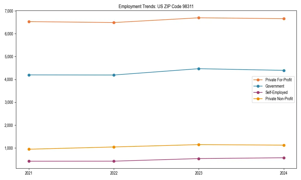 Long-term employment trends in 