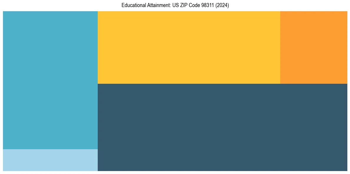 Education Treemap for  in 2024