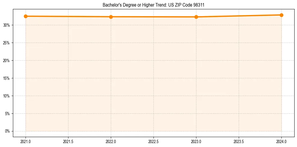 Trend chart showing bachelor degree growth in 