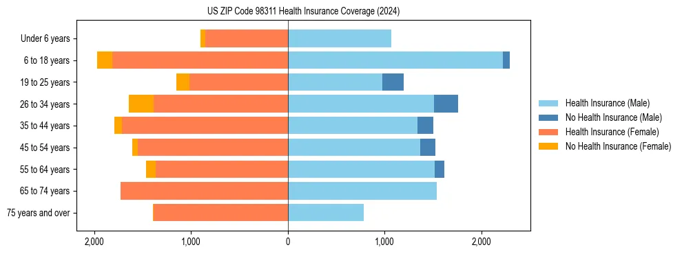 Health insurance pyramid for US ZIP Code 98311