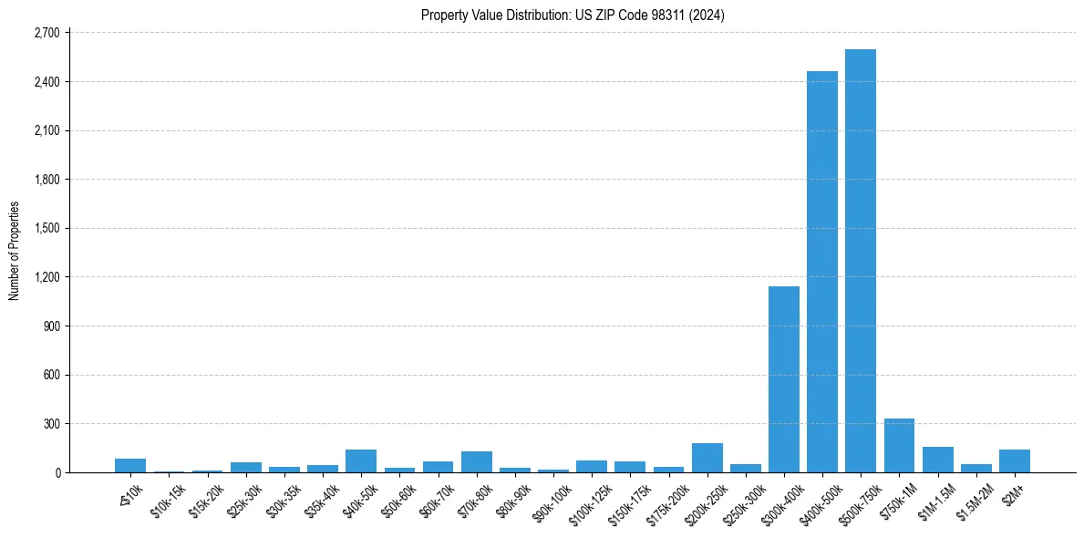 Value Distribution for 