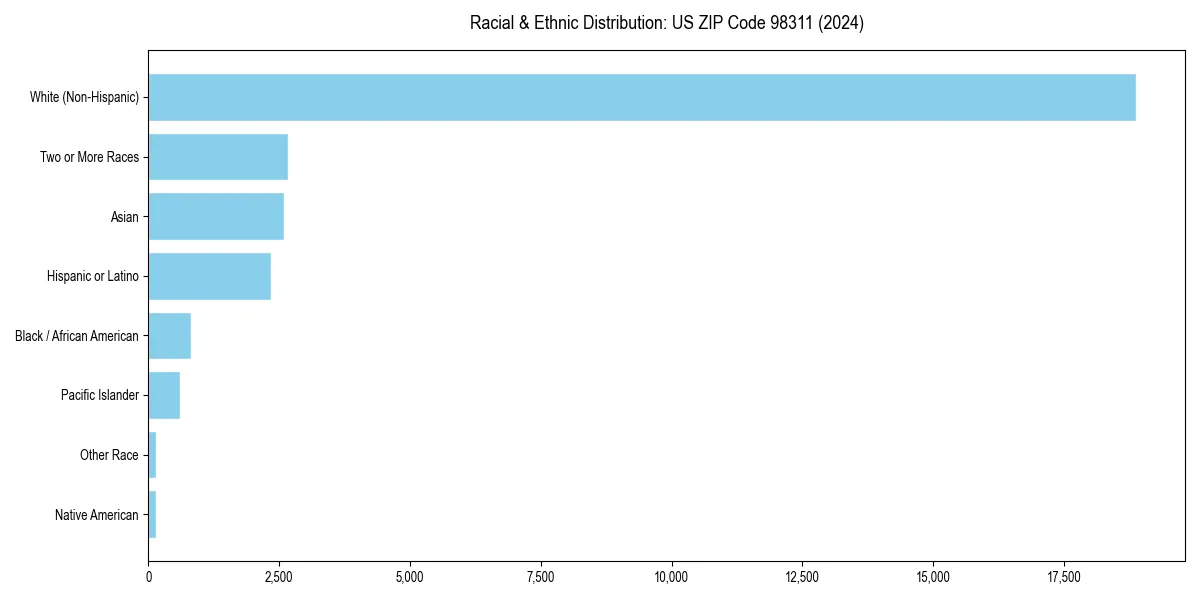 Bar chart showing racial distribution in  for 2024
