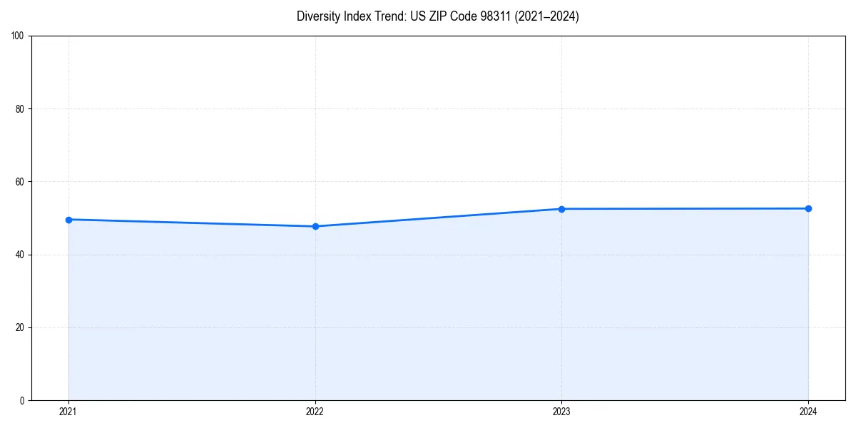 Line chart showing diversity index trends for 