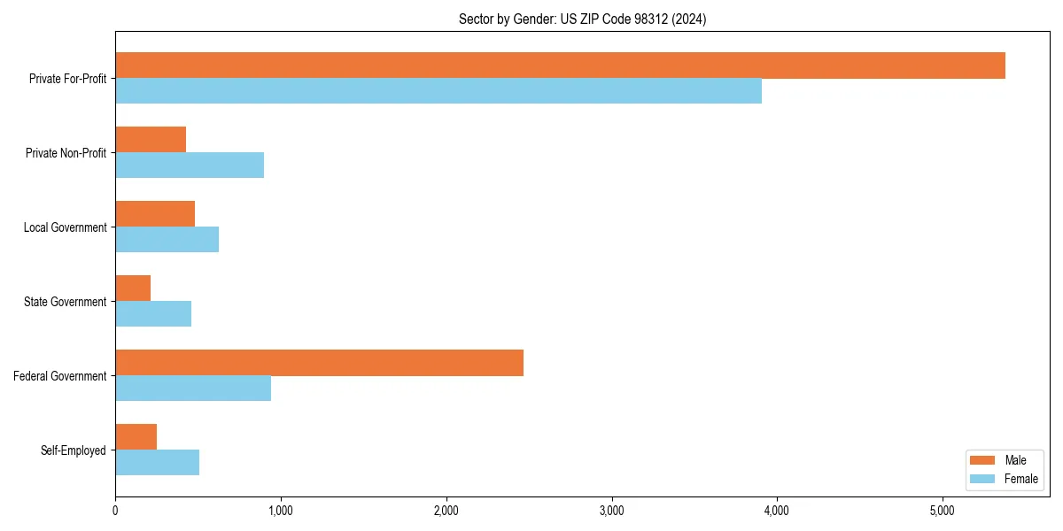 Employment sector breakdown by gender in 
