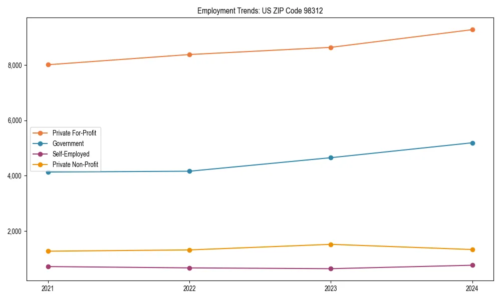 Long-term employment trends in 