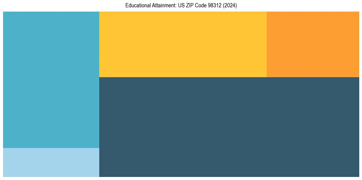 Education Treemap for  in 2024