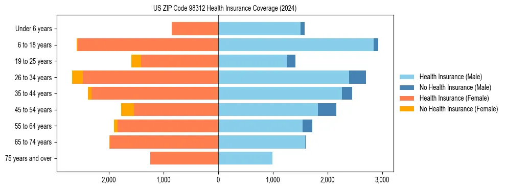 Health insurance pyramid for US ZIP Code 98312