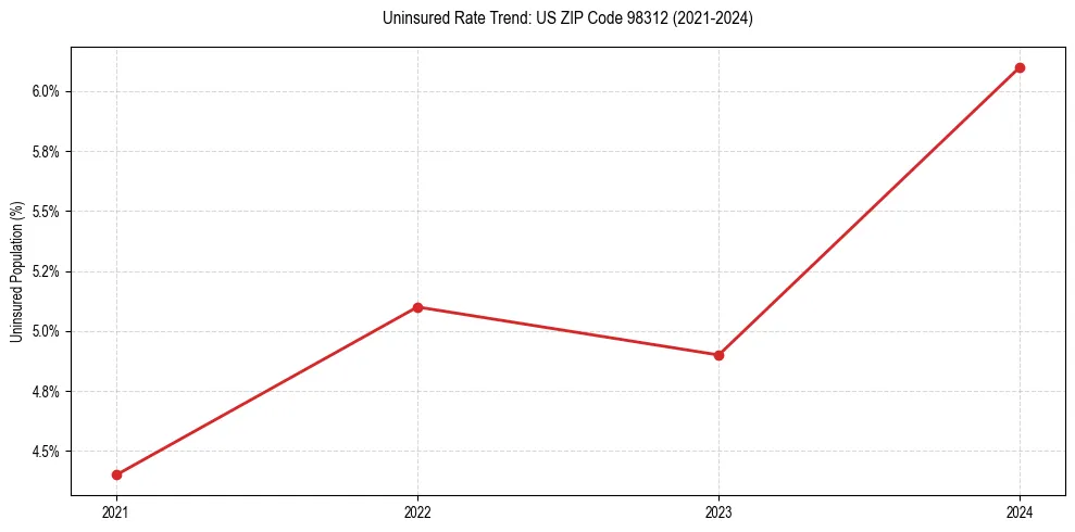 Uninsured trend chart for US ZIP Code 98312