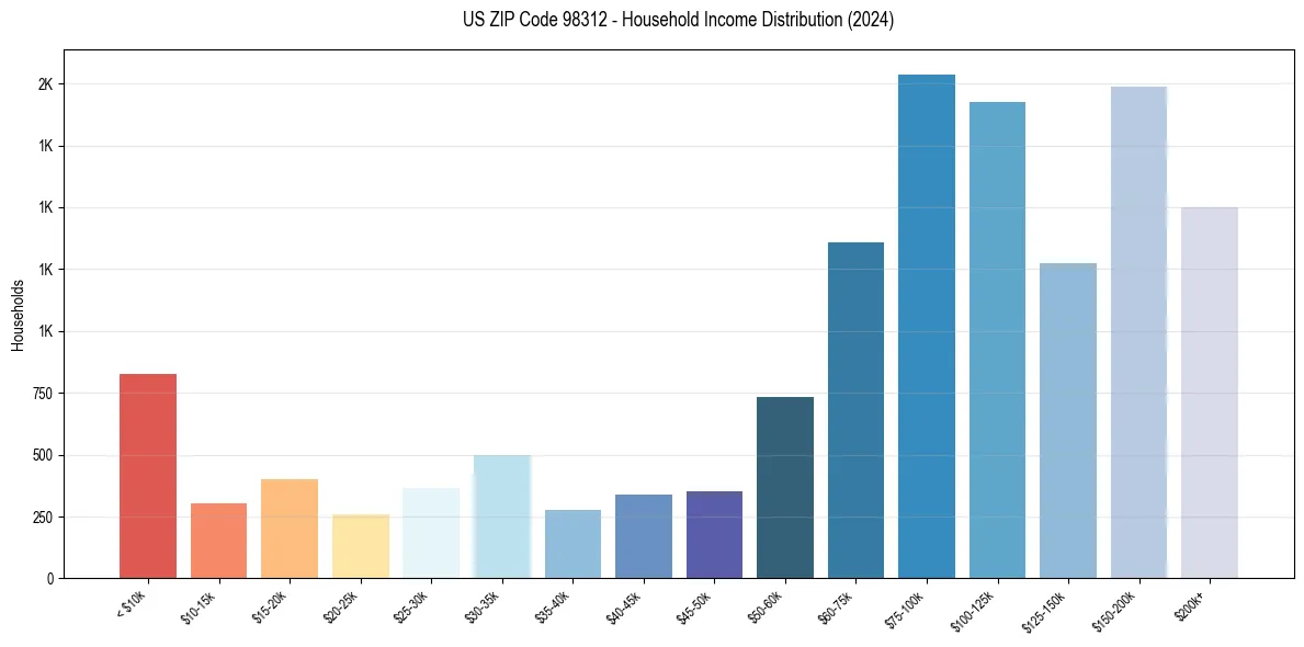 Income Distribution for 
