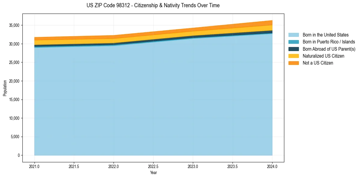 Historical nativity trends for 