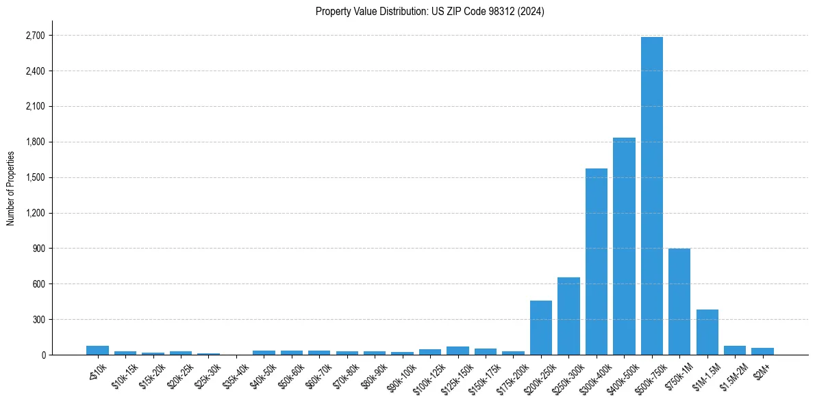 Value Distribution for 