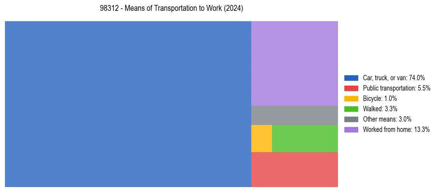 Commute modes in US ZIP Code 98312