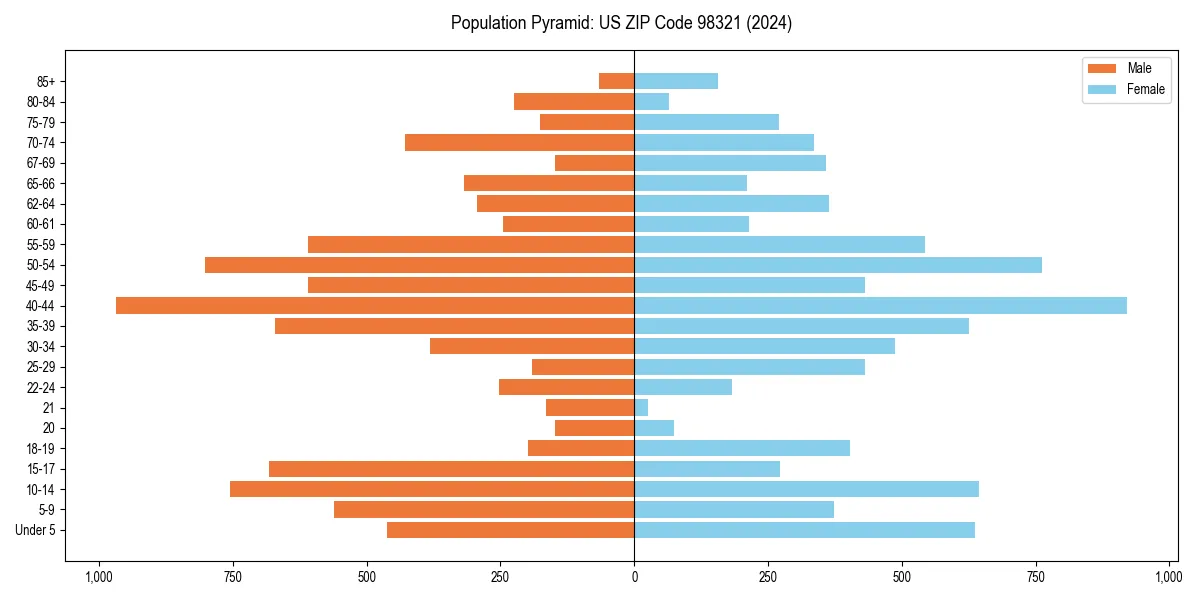 Population pyramid for 