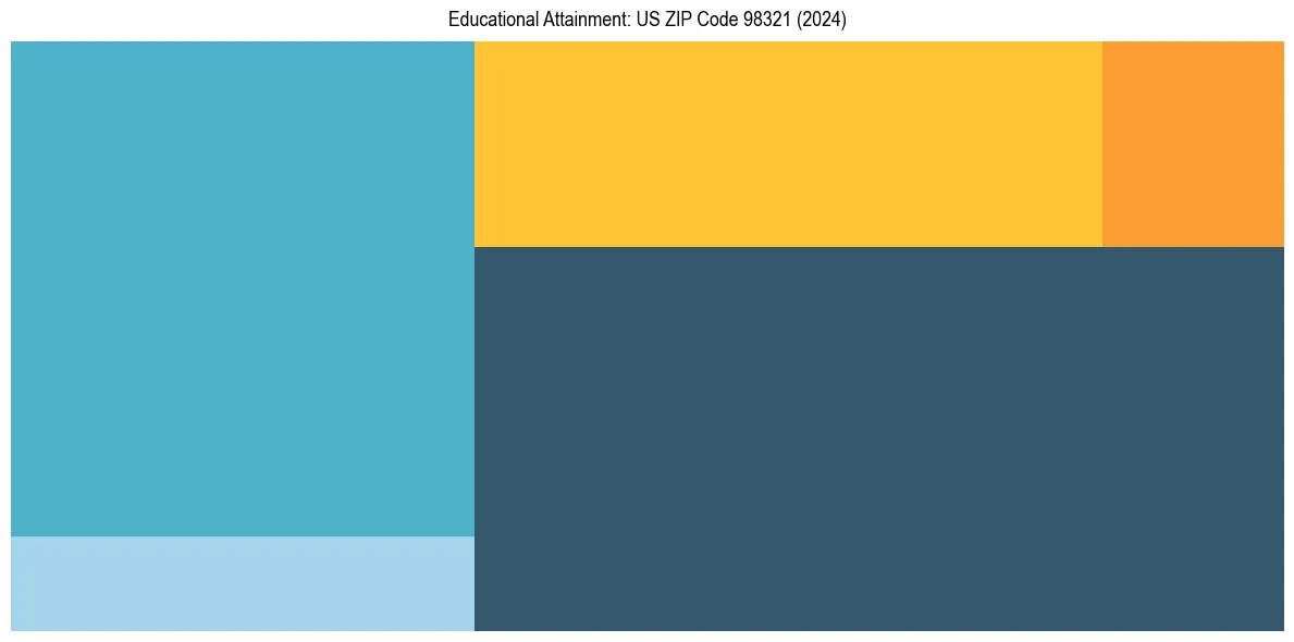 Education Treemap for  in 2024