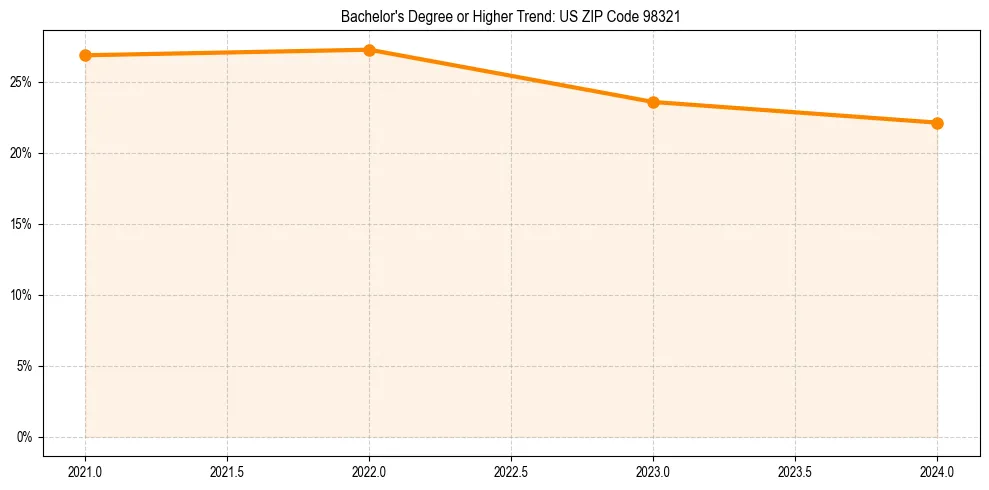 Trend chart showing bachelor degree growth in 