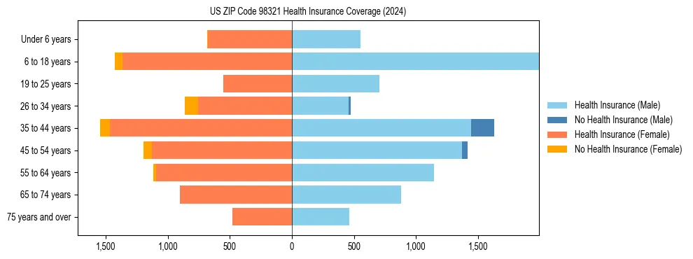Health insurance pyramid for US ZIP Code 98321