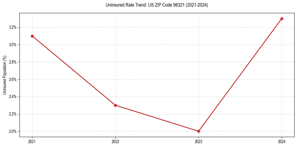 Uninsured trend chart for US ZIP Code 98321