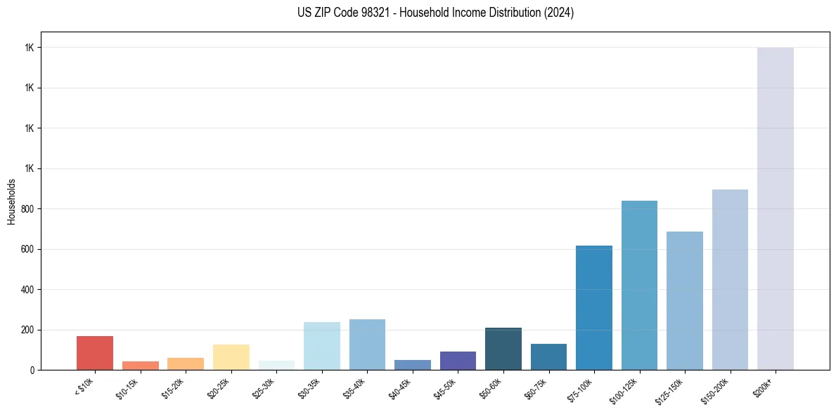 Income Distribution for 