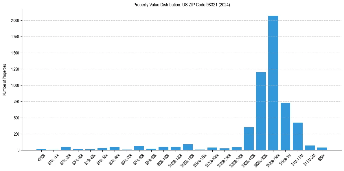 Value Distribution for 