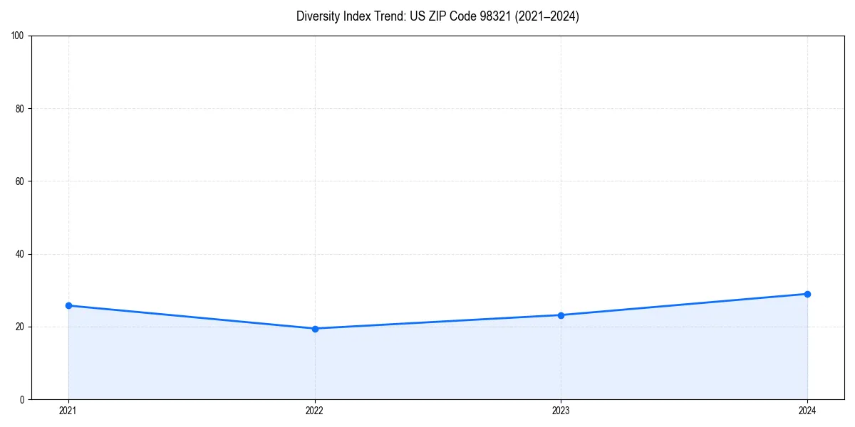 Line chart showing diversity index trends for 