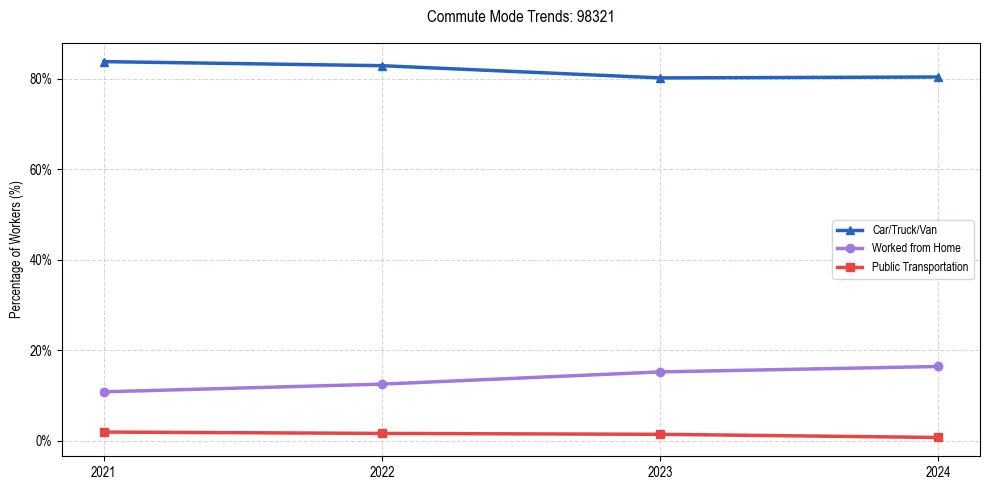 Transportation trends in US ZIP Code 98321