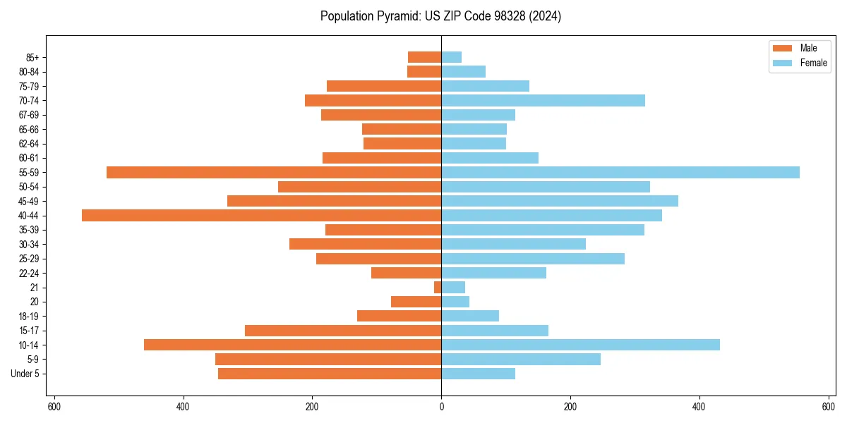 Population pyramid for 