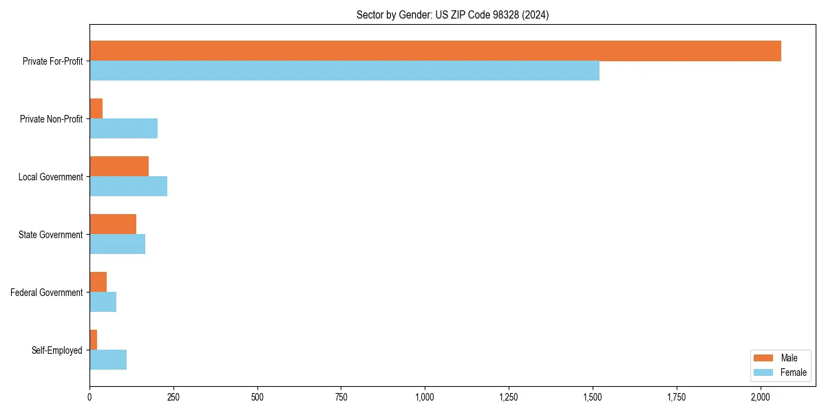Employment sector breakdown by gender in 