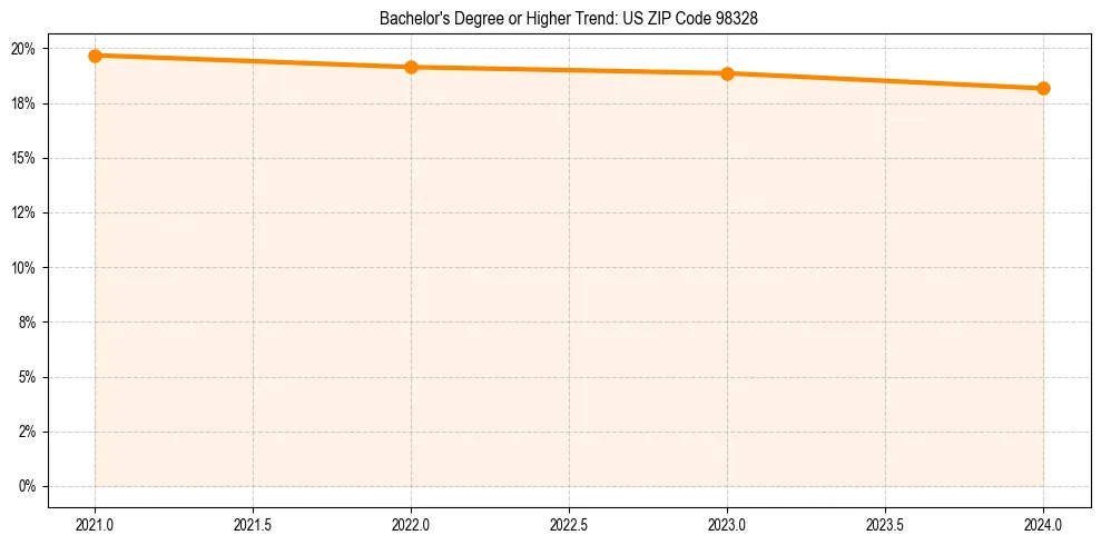 Trend chart showing bachelor degree growth in 