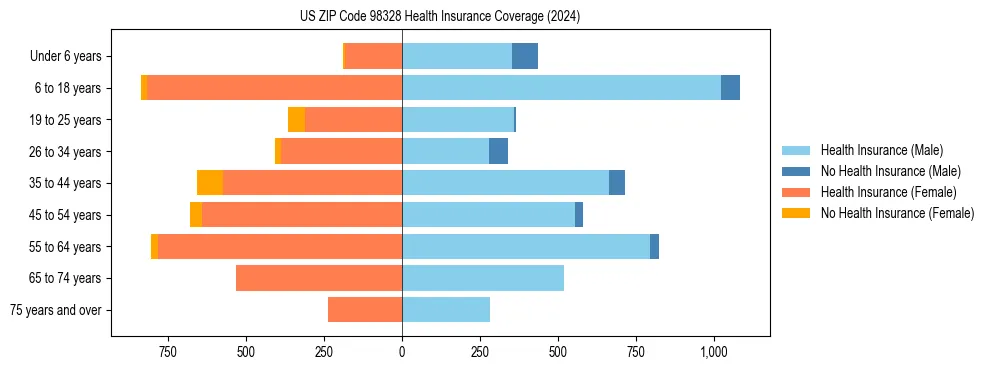 Health insurance pyramid for US ZIP Code 98328