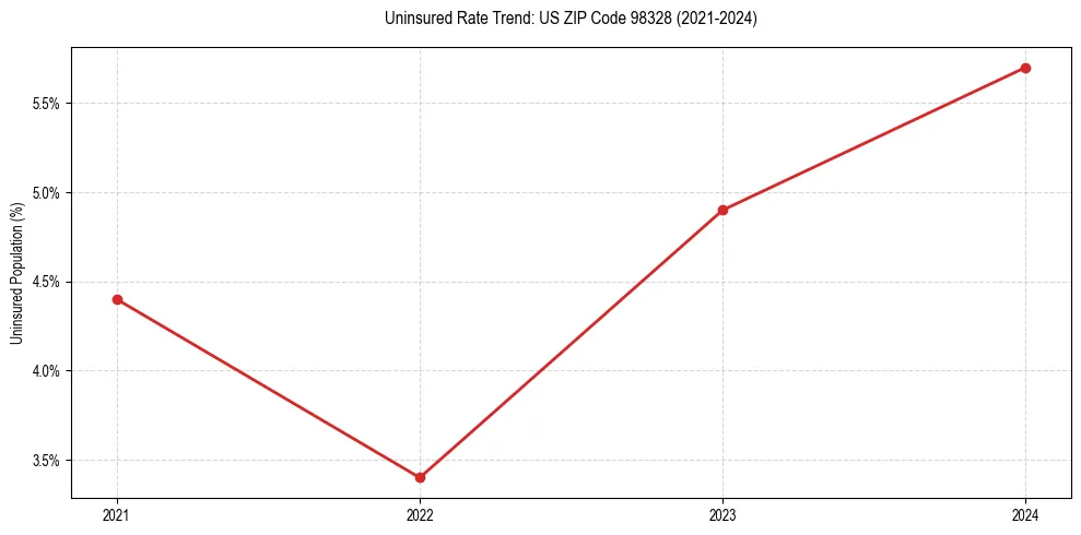 Uninsured trend chart for US ZIP Code 98328