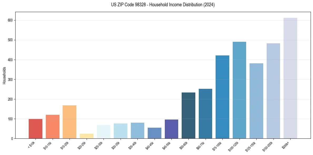 Income Distribution for 