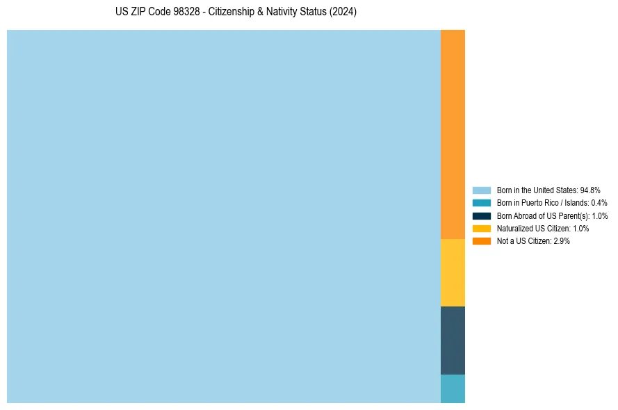 Nativity Treemap for 