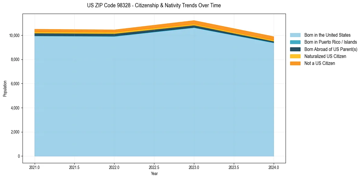 Historical nativity trends for 