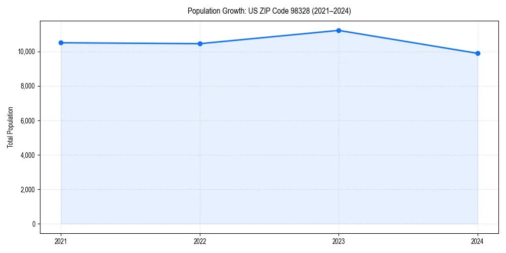 Population trends in 