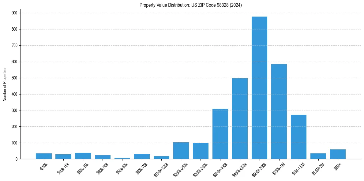 Value Distribution for 