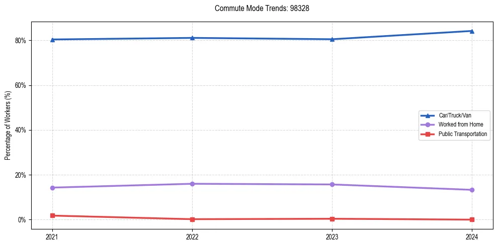 Transportation trends in US ZIP Code 98328