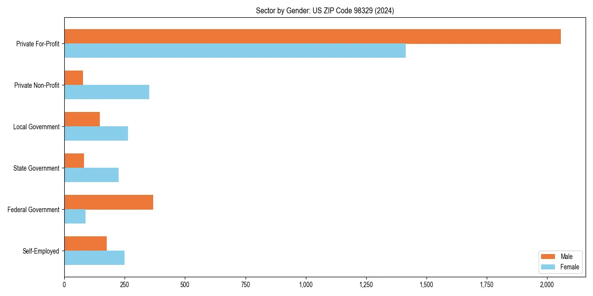 Employment sector breakdown by gender in 