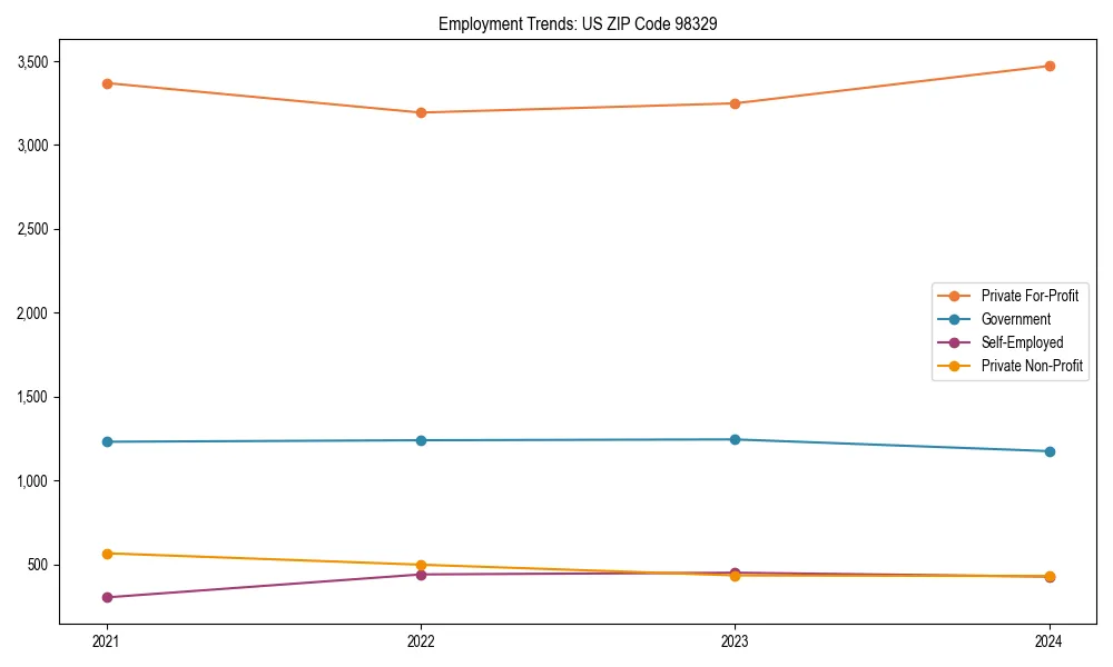 Long-term employment trends in 