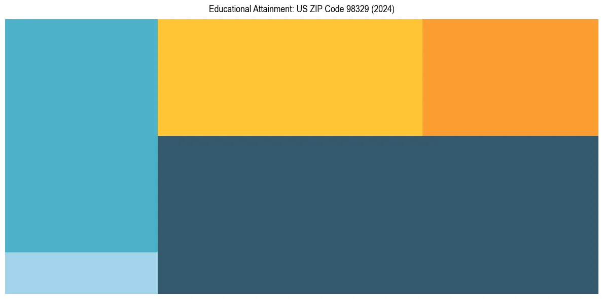 Education Treemap for  in 2024