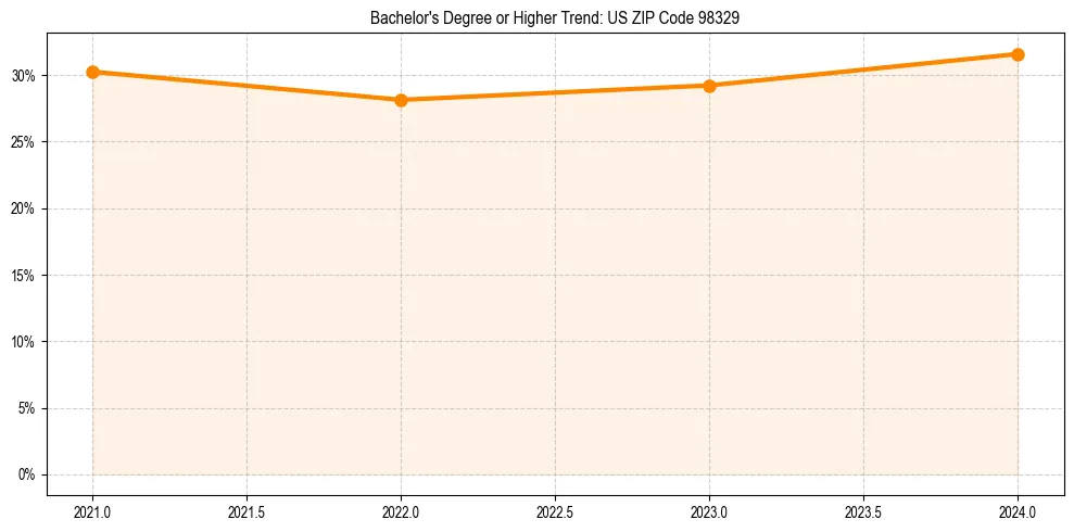 Trend chart showing bachelor degree growth in 