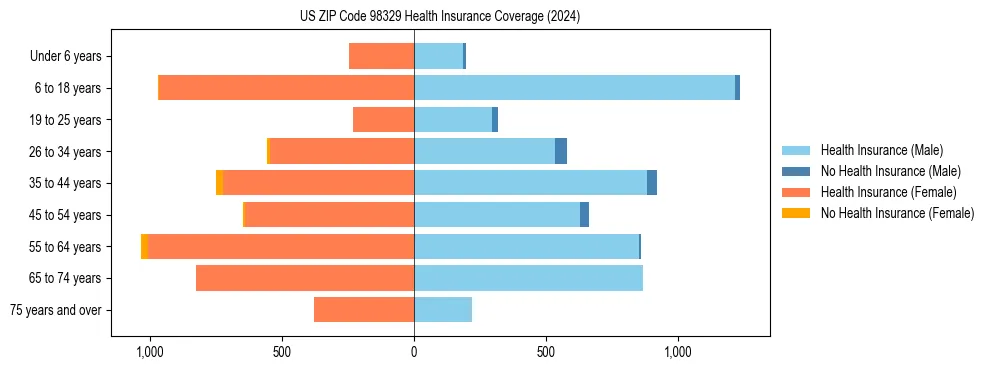 Health insurance pyramid for US ZIP Code 98329