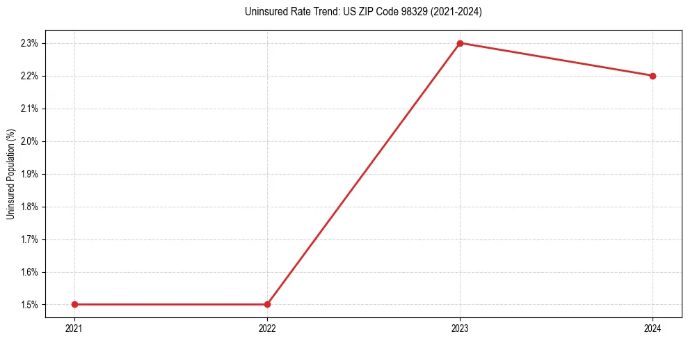 Uninsured trend chart for US ZIP Code 98329